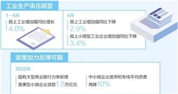 加大减税力度、优化融资服务、促进数字化转型——制造业中小企业纾困，帮扶再发力